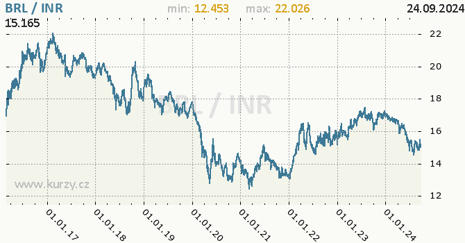 Vvoj kurzu BRL/INR - graf