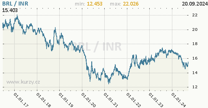 Vvoj kurzu BRL/INR - graf