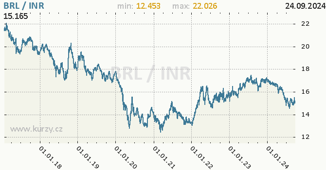 Vvoj kurzu BRL/INR - graf