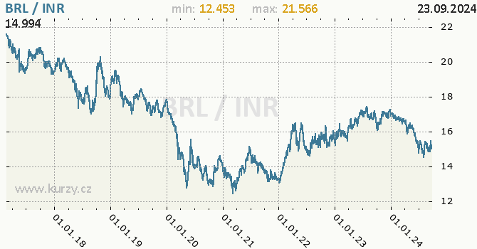 Vvoj kurzu BRL/INR - graf