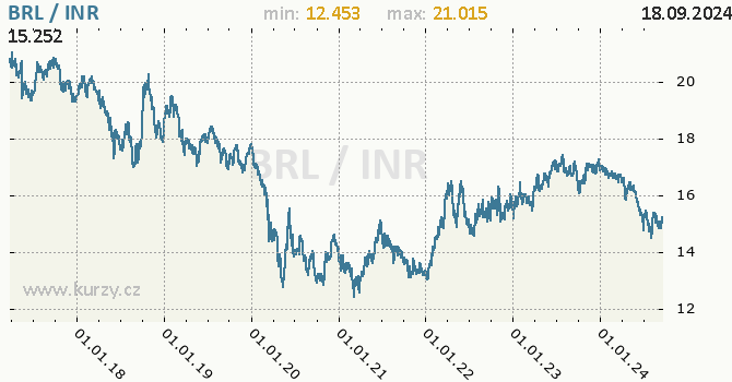 Vvoj kurzu BRL/INR - graf