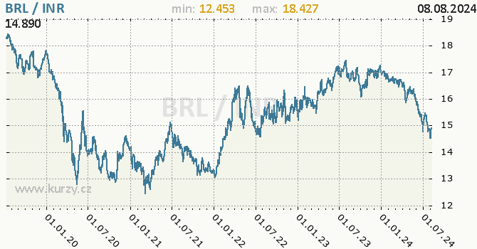 Vvoj kurzu BRL/INR - graf