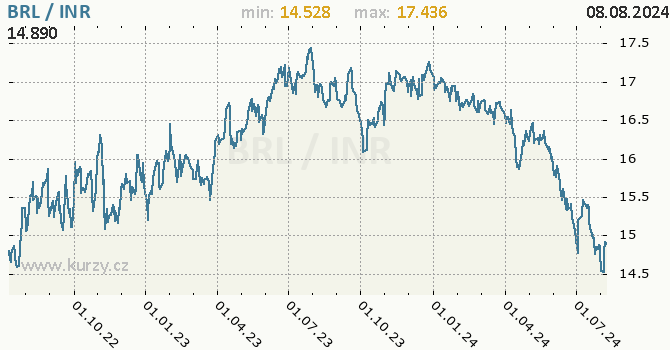 Vvoj kurzu BRL/INR - graf