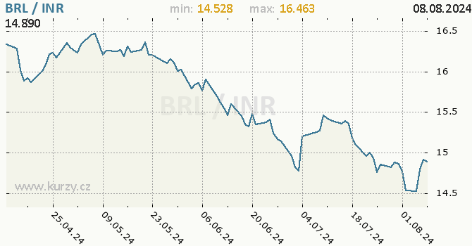 Vvoj kurzu BRL/INR - graf