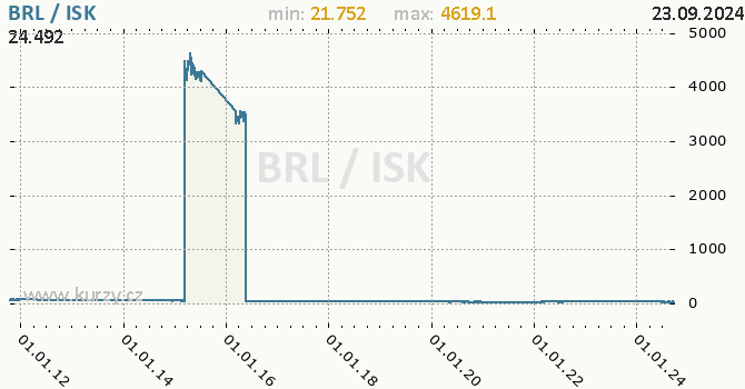 Vvoj kurzu BRL/ISK - graf