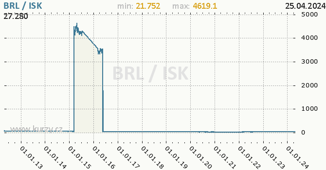Vvoj kurzu BRL/ISK - graf