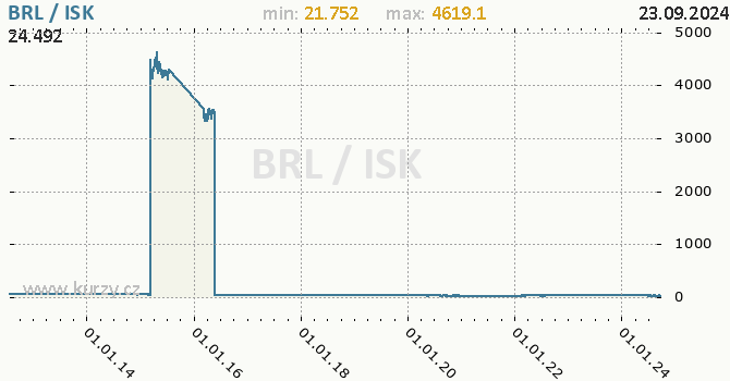 Vvoj kurzu BRL/ISK - graf