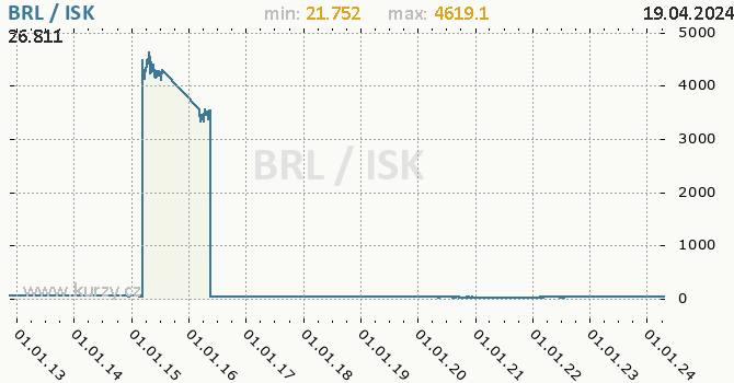 Vvoj kurzu BRL/ISK - graf