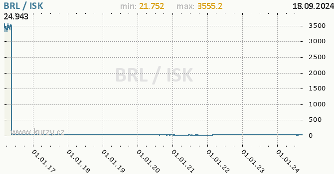 Vvoj kurzu BRL/ISK - graf