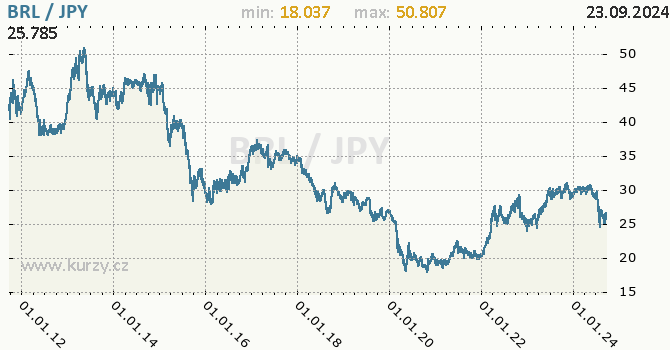 Vvoj kurzu BRL/JPY - graf