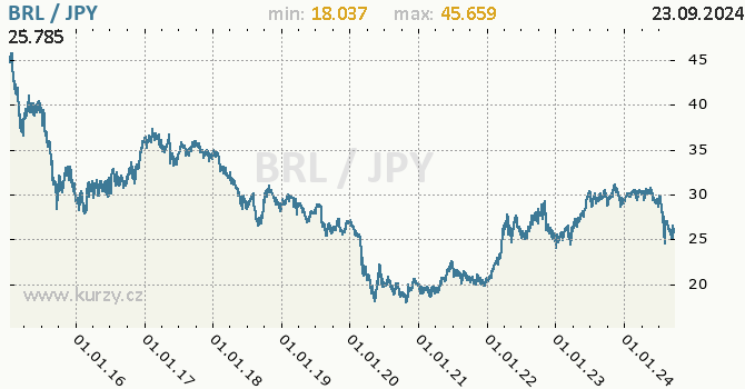 Vvoj kurzu BRL/JPY - graf