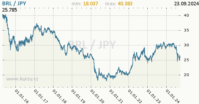 Vvoj kurzu BRL/JPY - graf