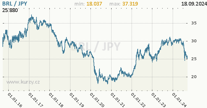 Vvoj kurzu BRL/JPY - graf