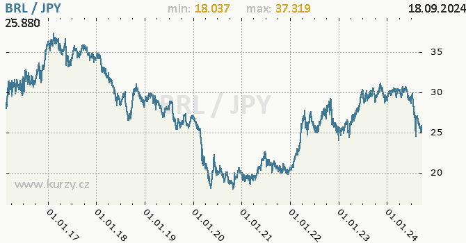 Vvoj kurzu BRL/JPY - graf