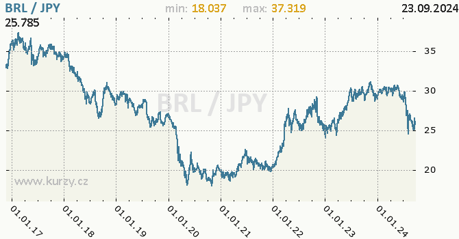 Vvoj kurzu BRL/JPY - graf