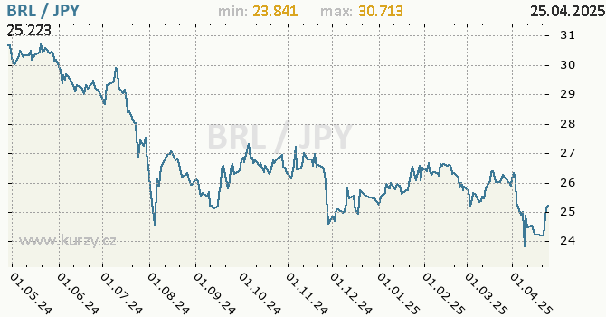 Vvoj kurzu BRL/JPY - graf