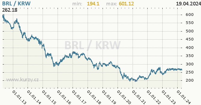 Vvoj kurzu BRL/KRW - graf