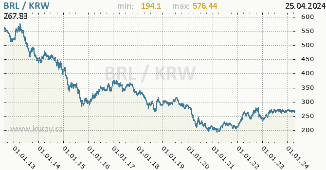Vvoj kurzu BRL/KRW - graf