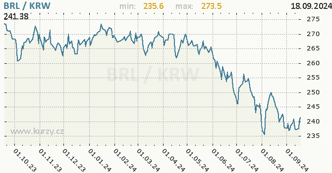 Vvoj kurzu BRL/KRW - graf