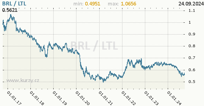 Vvoj kurzu BRL/LTL - graf