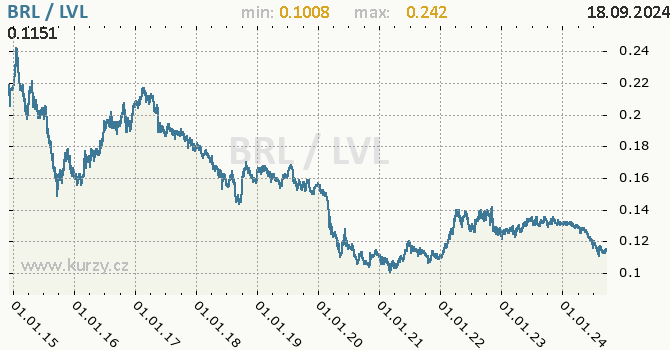 Vvoj kurzu BRL/LVL - graf