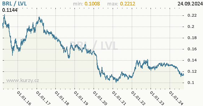 Vvoj kurzu BRL/LVL - graf