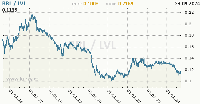 Vvoj kurzu BRL/LVL - graf