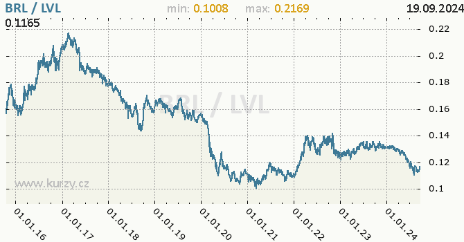 Vvoj kurzu BRL/LVL - graf