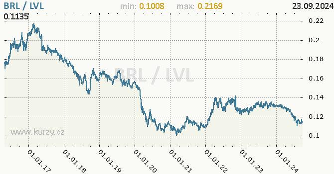 Vvoj kurzu BRL/LVL - graf