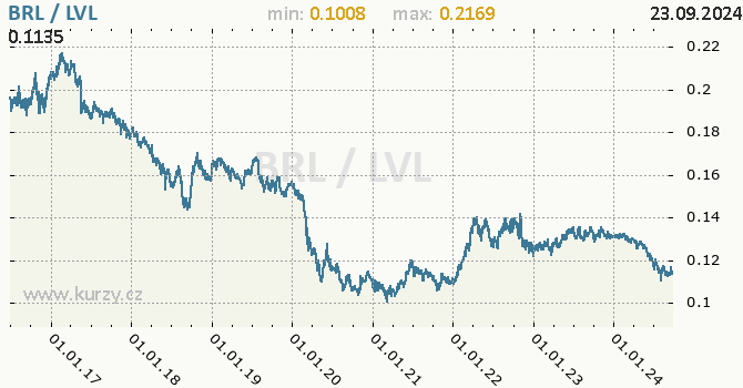 Vvoj kurzu BRL/LVL - graf