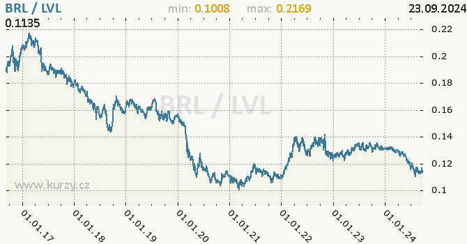 Vvoj kurzu BRL/LVL - graf