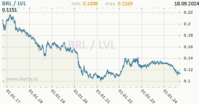 Vvoj kurzu BRL/LVL - graf