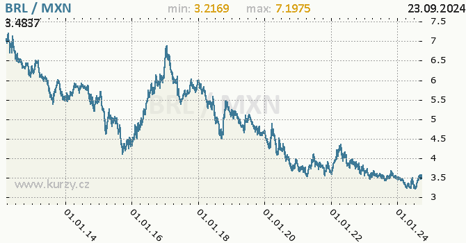 Vvoj kurzu BRL/MXN - graf