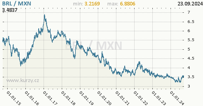 Vvoj kurzu BRL/MXN - graf