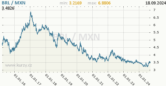 Vvoj kurzu BRL/MXN - graf