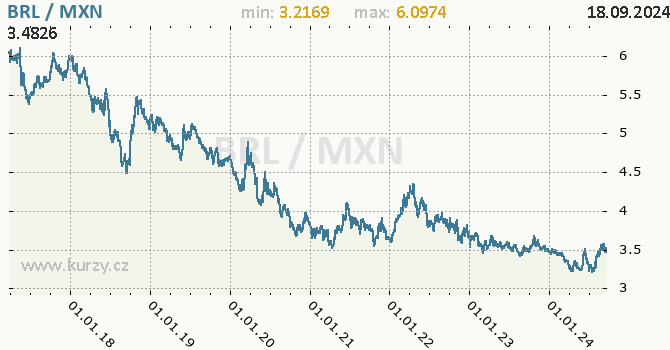 Vvoj kurzu BRL/MXN - graf