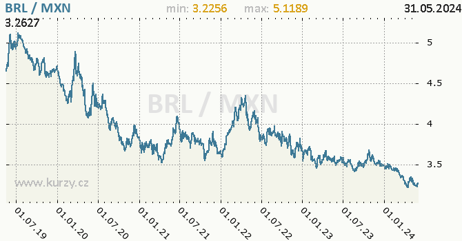 Vvoj kurzu BRL/MXN - graf