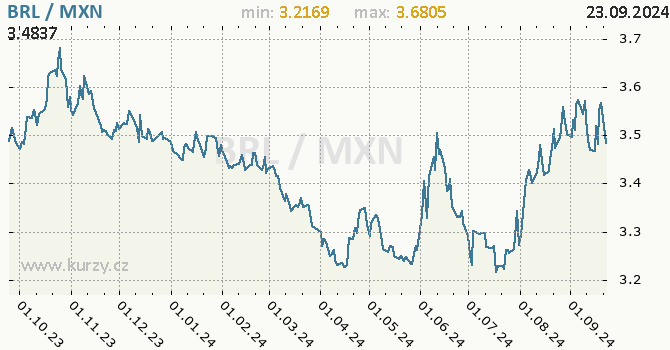 Vvoj kurzu BRL/MXN - graf