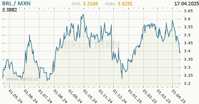 Vvoj kurzu BRL/MXN - graf