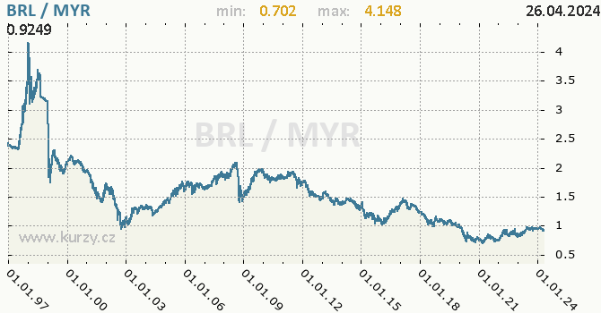 Vvoj kurzu BRL/MYR - graf