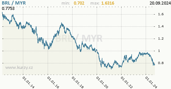 Vvoj kurzu BRL/MYR - graf