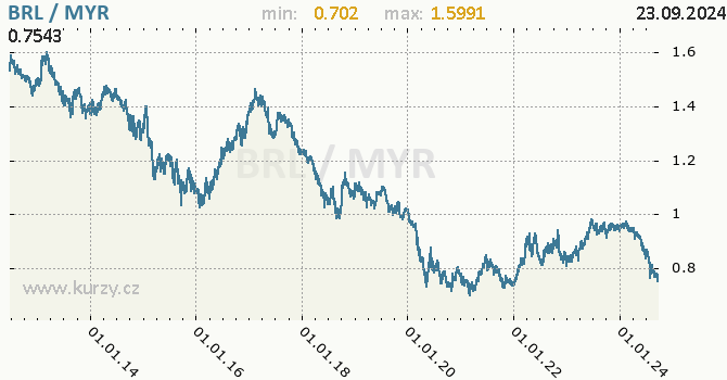 Vvoj kurzu BRL/MYR - graf