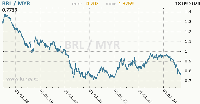 Vvoj kurzu BRL/MYR - graf