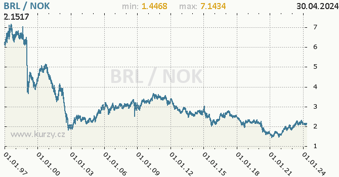 Vvoj kurzu BRL/NOK - graf