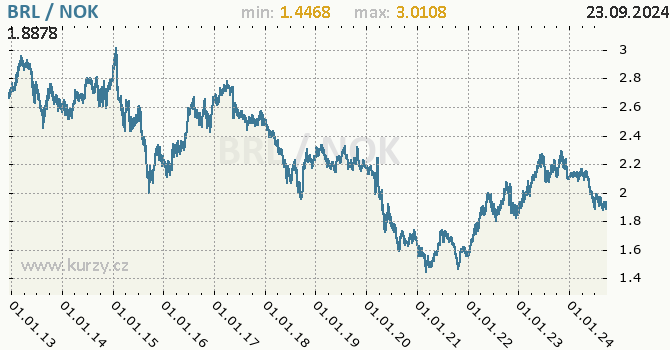 Vvoj kurzu BRL/NOK - graf