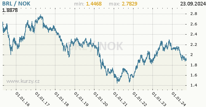 Vvoj kurzu BRL/NOK - graf