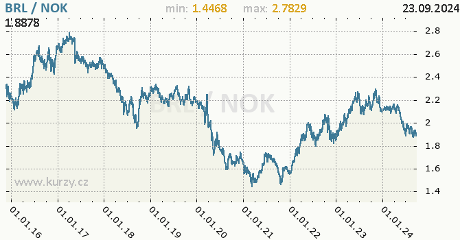 Vvoj kurzu BRL/NOK - graf