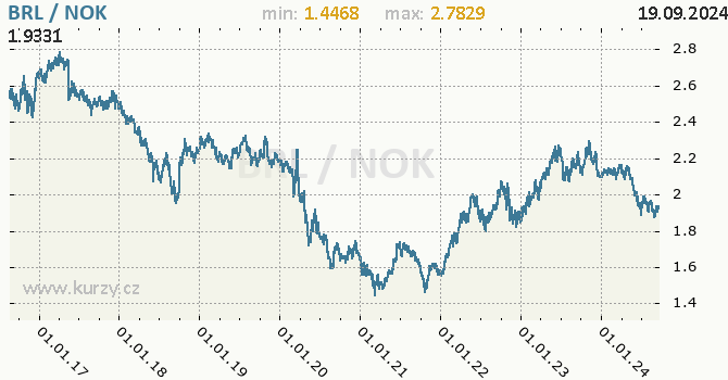 Vvoj kurzu BRL/NOK - graf