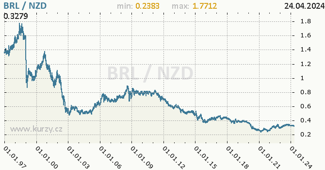 Vvoj kurzu BRL/NZD - graf