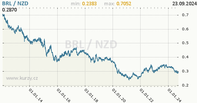 Vvoj kurzu BRL/NZD - graf